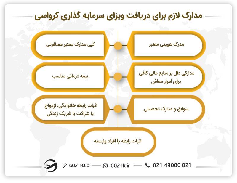 مدارک لازم برای دریافت ویزای سرمایه گذاری کرواسی