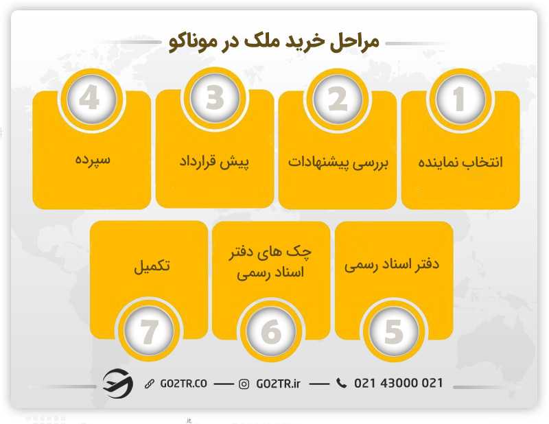 مراحل کلی خرید ملک در موناکو
