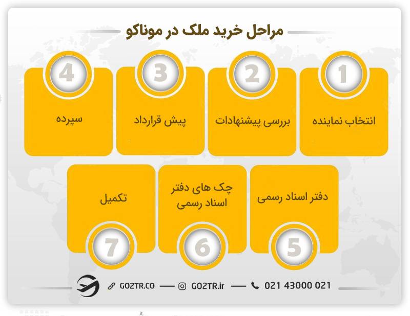 مراحل کلی خرید ملک در موناکو