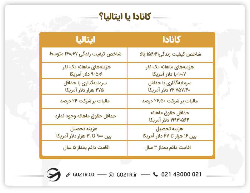 کانادا یا ایتالیا