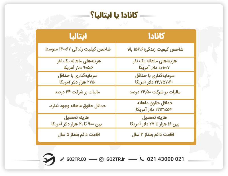کانادا یا ایتالیا