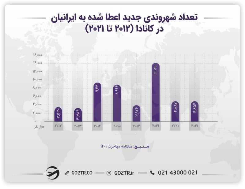 تعداد شهروندی جدید اعطا شده به ایرانیان در کانادا