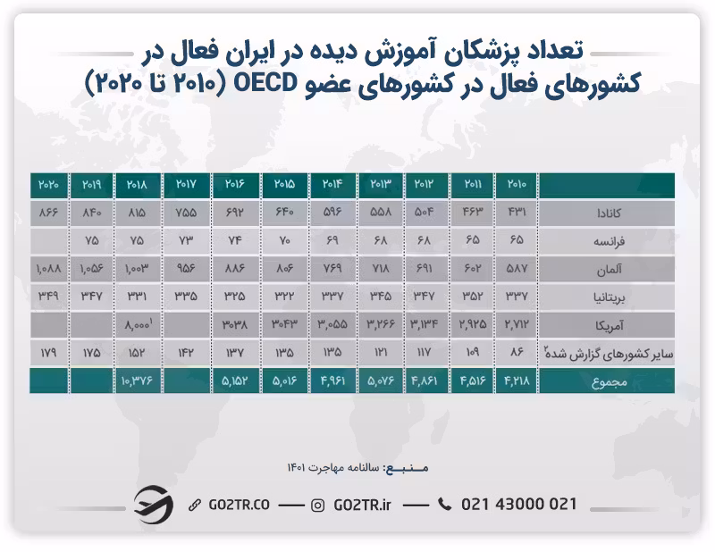 آمار تعداد پزشکان آموزش دیده در ایران فعال در کشورهای OECD