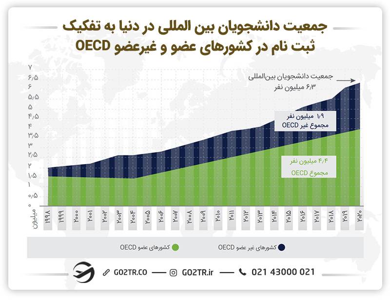 نمودار جمعیت دانشجویان بین‌المللی در دنیا به تفکیک ثبت‌نام در کشورهای عضو یا غیرعضو در OECD 