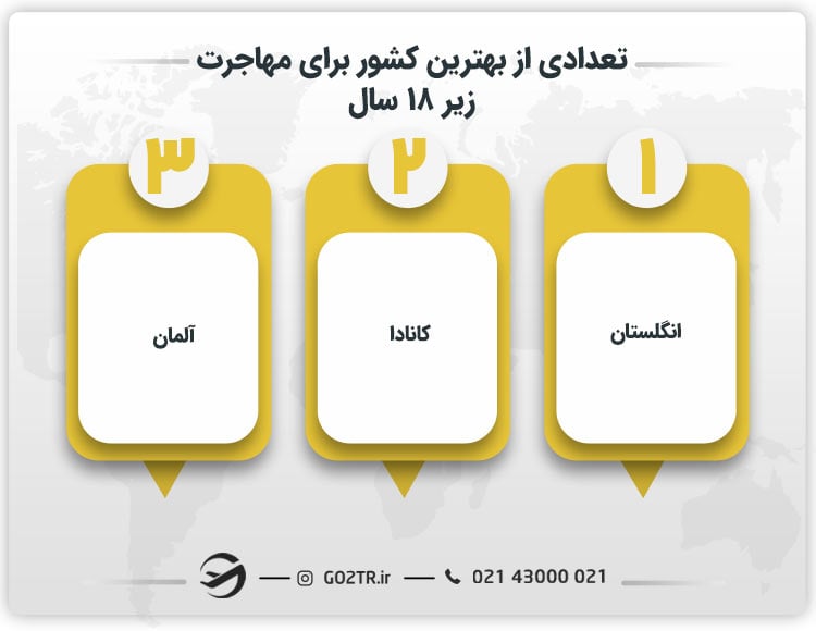 تعدادی از بهترین کشورها برای مهاجرت زیر ۱۸ سال