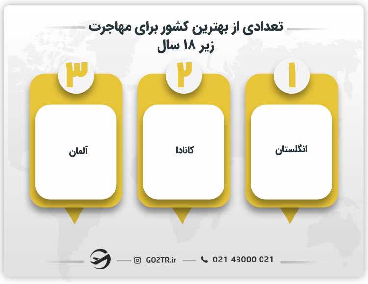 بهترین کشور برای مهاجرت زیر ۱۸ سال