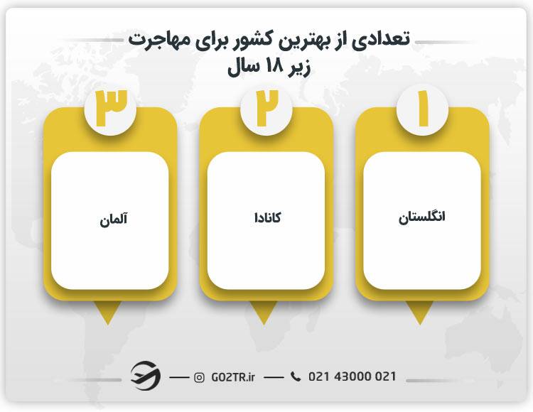 بهترین کشور برای مهاجرت زیر ۱۸ سال