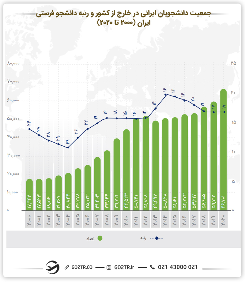 آمار جمعیت دانشجویان ایرانی در خارج از کشور و رتبه دانشجو فرستی ایران (۲۰۰۰ تا ۲۰۲۰)