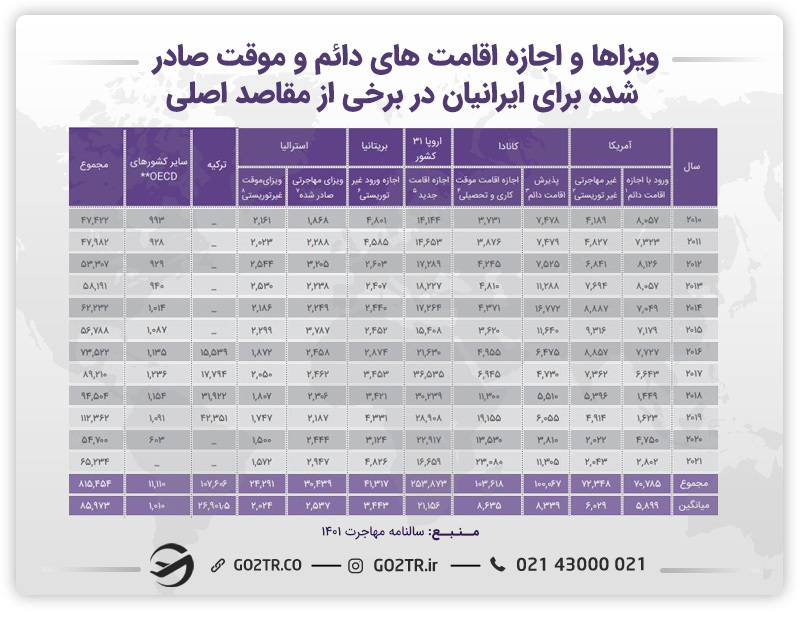 آمار ویزاها و اجازه اقامت های دائم و موقت صادر شده برای ایرانی‌ها
