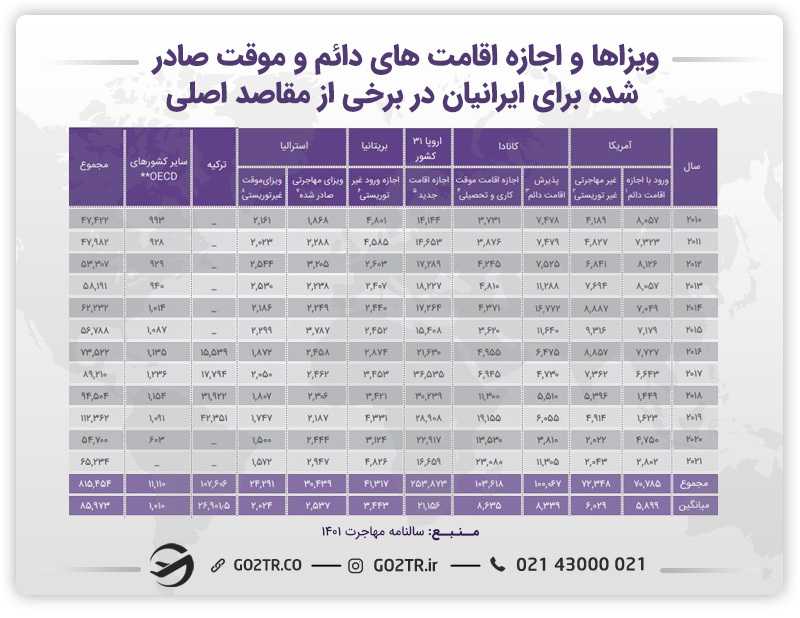 آمار ویزاها و اجازه اقامتهای دائم و موقت صادر شده برای ایرانیها