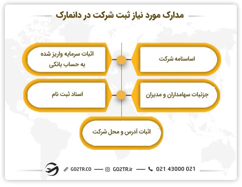 مدارک مورد نیاز ثبت شرکت در دانمارک 
