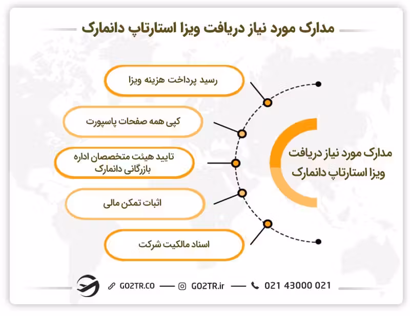 مدارک مورد نیاز جهت دریافت ویزای استارتاپ دانمارک
