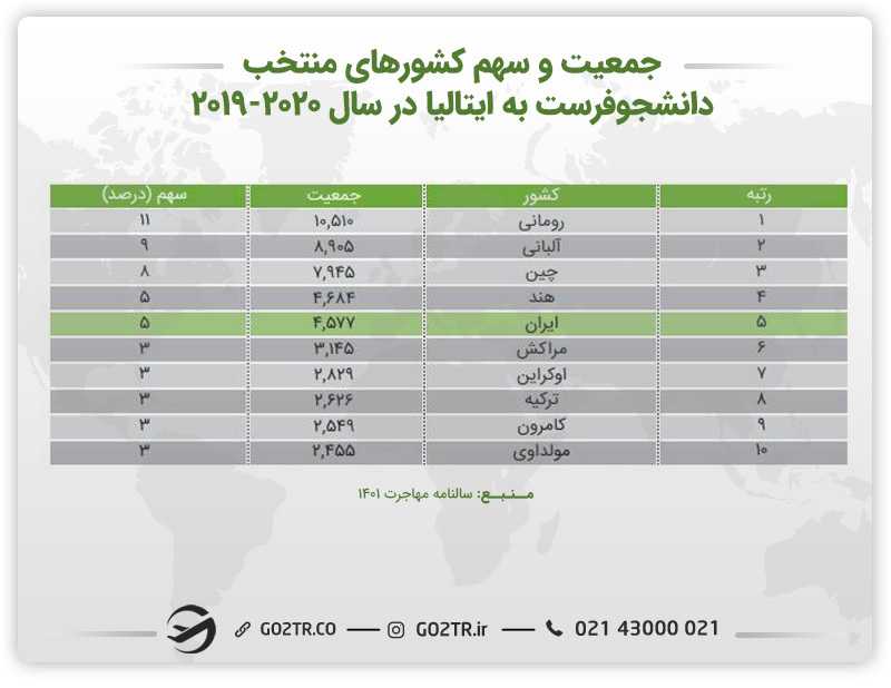 جمعیت و سهم کشورهای منتخب دانشجوفرست به ایتالیا و اعزام دانشجو به ایتالیا