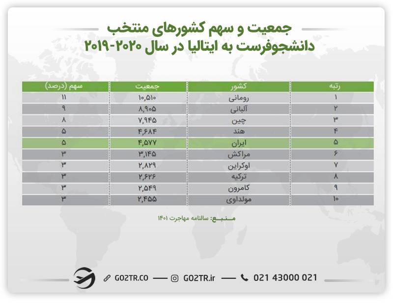 جمعیت و سهم کشورهای منتخب دانشجوفرست به ایتالیا