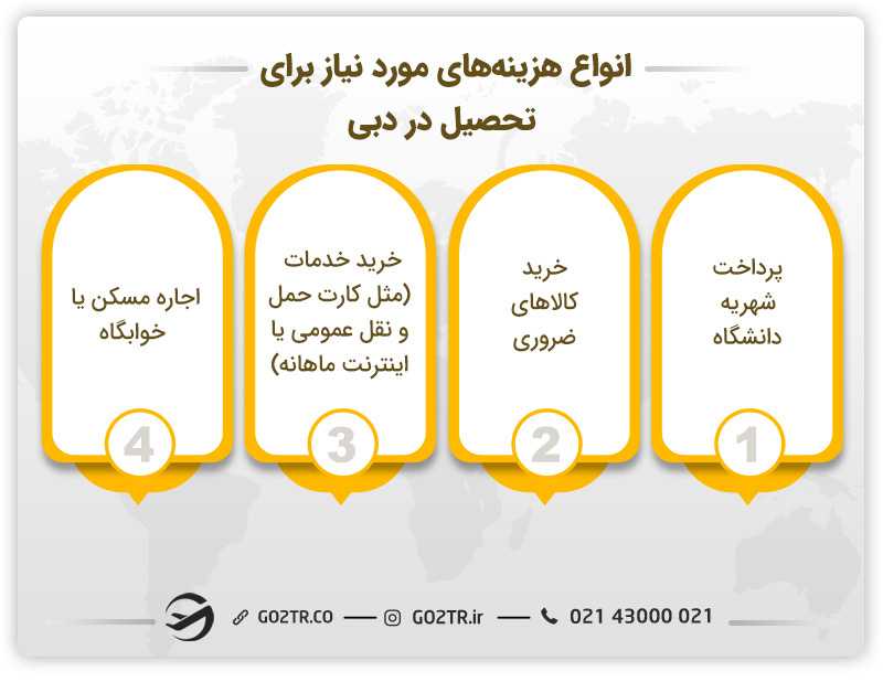 هزینههای مورد نیاز برای تحصیل کم هزینه و یا تحصیل رایگان در امارات دبی