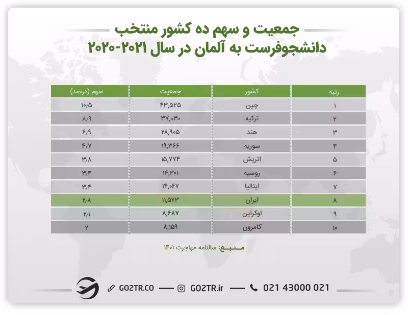 آمار جمعیت و سهم کشورهای منتخب دانشجو فرست به آلمان از ۲۰۲۰ تا ۲۰۲۱