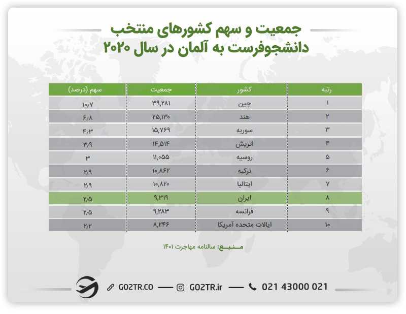 آمار جمعیت و سهم ده کشور منتخب دانشجو فرست به آلمان در سال ۲۰۲۰