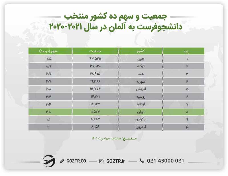 آمار جمعیت و سهم کشورهای منتخب دانشجو فرست به آلمان از ۲۰۲۰ تا ۲۰۲۱