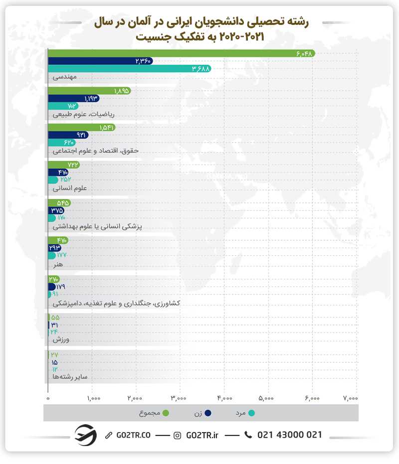 نمودار رشته تحصیلی دانشجویان ایرانی در آلمان در سال ۲۰۲۰ تا ۲۰۲۱ به تفکیک جنسیت