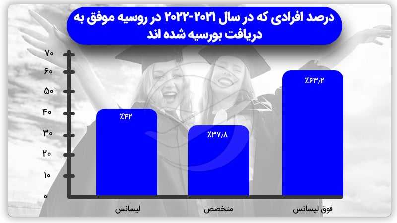 کالج های روسیه و افرادی که بورسیه دریافت کرده اند.