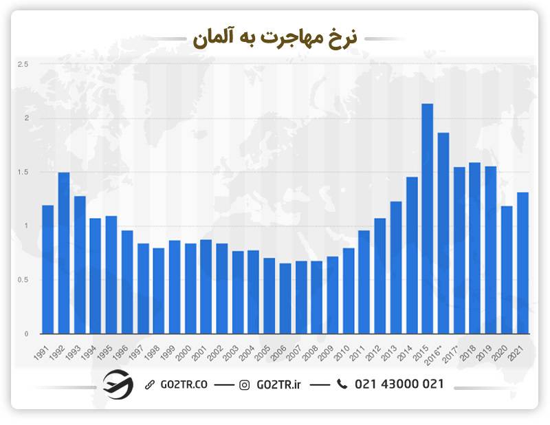 نرخ مهاجرت به آلمان و کارت شانس آلمان