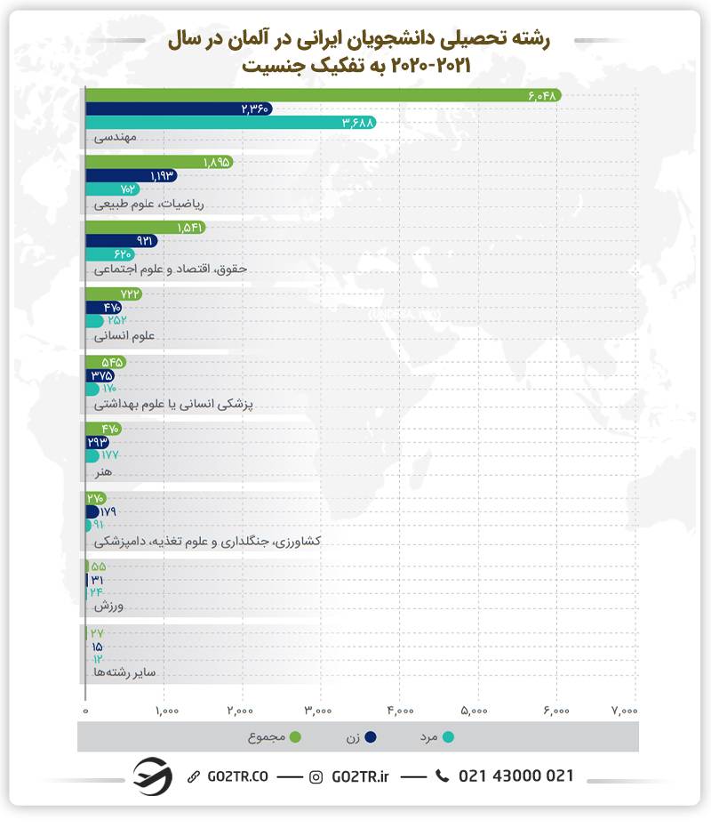 نمودار رشته تحصیلی دانشجویان ایرانی در آلمان در سال ۲۰۲۰ تا ۲۰۲۱  به تفکیک جنسیت