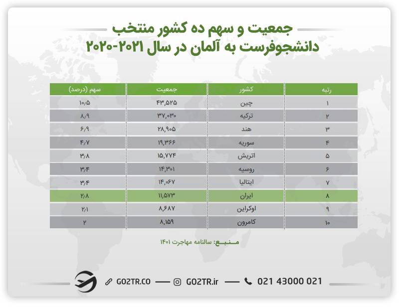 آمار جمعیت و سهم کشورهای منتخب دانشجو فرست به آلمان از ۲۰۲۰ تا ۲۰۲۱