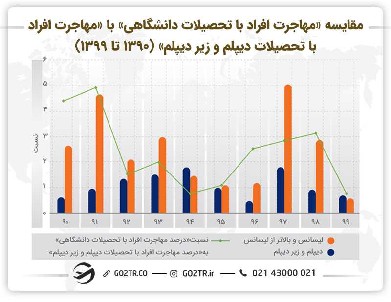 مقایسه مقاطع تحصیلی مهاجرین ایرانی و تحصیل در رشته دندانپزشکی 