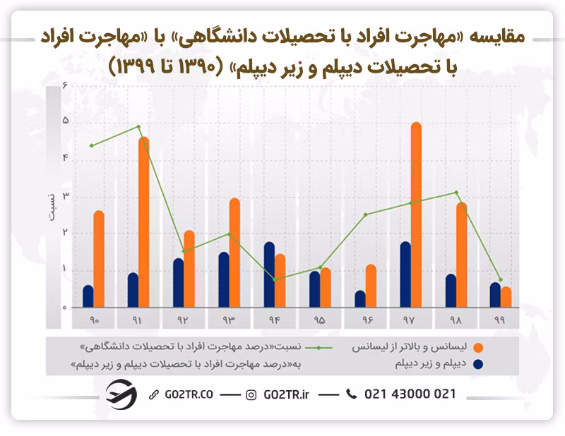 مقایسه مقاطع تحصیلی مهاجرین ایرانی و تحصیل کارشناسی ارشد در خارج