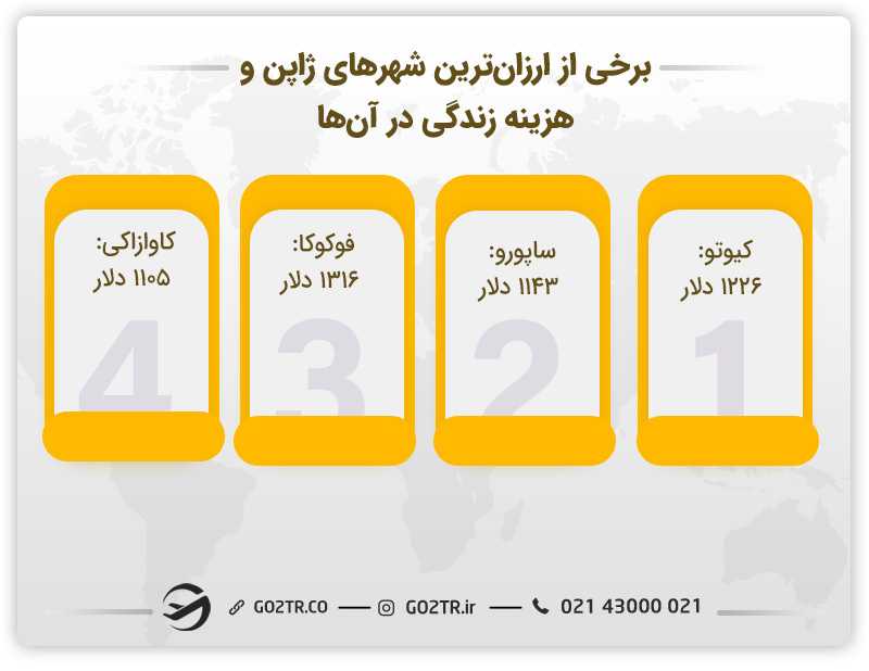 هزینه زندگی در ژاپن در برخی از شهرهای ارزان قیمت