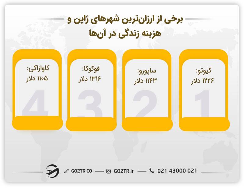 هزینه زندگی در ژاپن در برخی از شهرهای ارزان قیمت