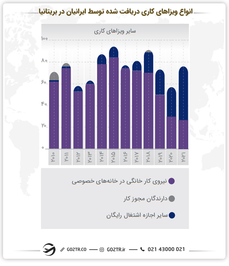 نمودار انواع ویزاهای کاری دریافت شده توسط ایرانیان در بریتانیا فقط در 3 عنوان شغلی