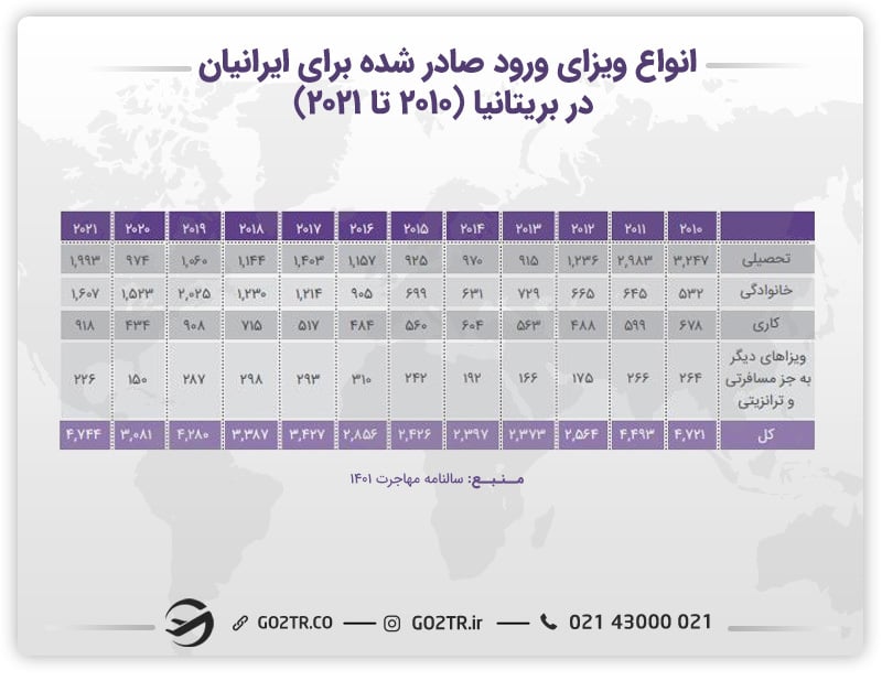 جدول انواع ویزای ورود صادر شده برای ایرانیان در بریتانیا (۲۰۱۰ تا ۲۰۲۱)