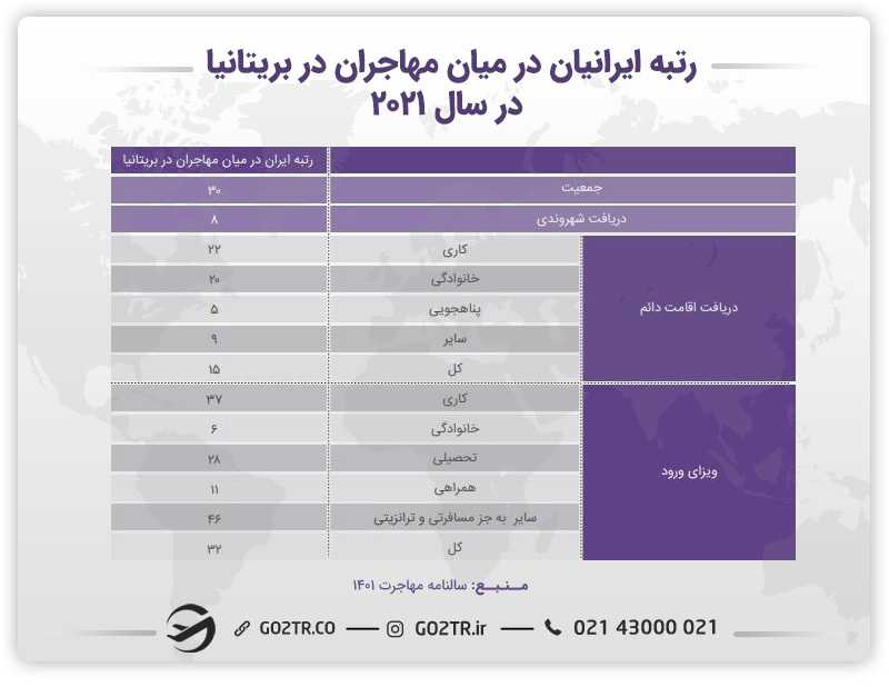 نمودار رتبه ایرانیان در میان مهاجران در بریتانیا در سال ۲۰۲۱