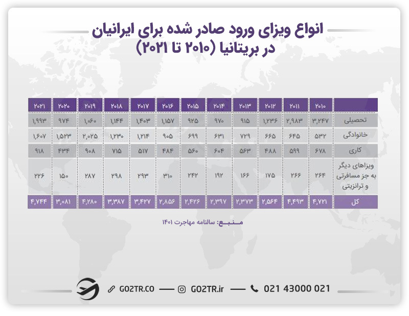 نمودار انواع ویزای ورود صادر شده برای ایرانیان در بریتانیا (۲۰۱۰ تا ۲۰۲۱)