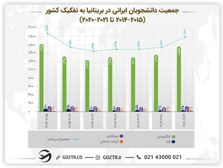 نمودار جمعیت دانشجویان ایرانی در بریتانیا به تفکیک کشور (۲۰۱۴ تا ۲۰۲۱)