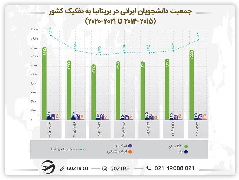 نمودار جمعیت دانشجویان ایرانی در بریتانیا به تفکیک کشور (۲۰۱۴ تا ۲۰۲۱)