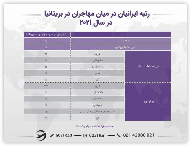 جدول رتبه ایرانیان در میان مهاجران در بریتانیا در سال ۲۰۲۱