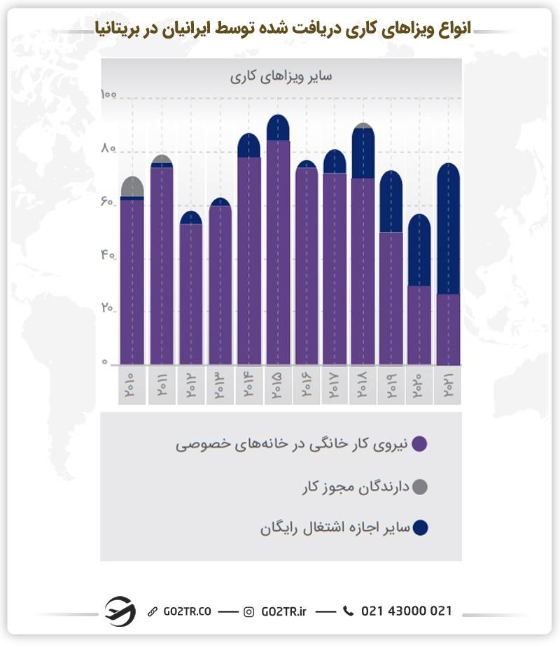 نمودار انواع ویزاهای کاری دریافت شده توسط ایرانیان در بریتانیا فقط در ۳ عنوان شغلی