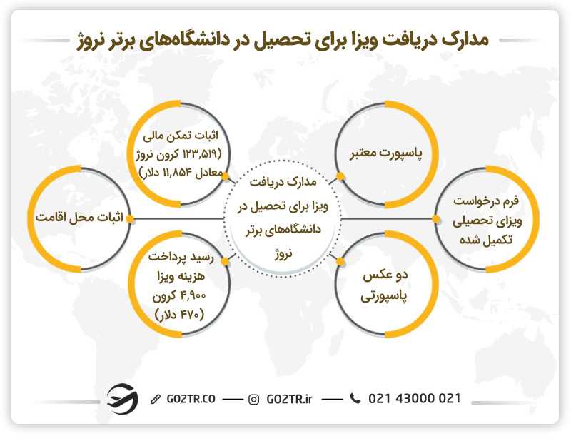 مدارک مورد نیاز برای پذیرش در دانشگاه های برتر نروژ