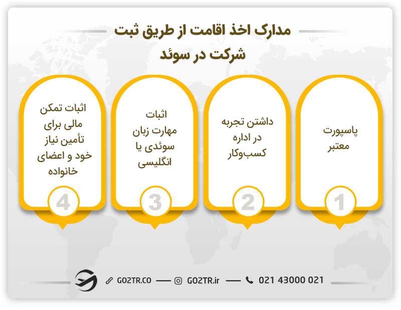 مدارک مورد نیاز برای ثبت شرکت در سوئد