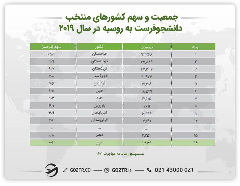 جدول جمعیت و سهم کشورهای دانشجوی فرست به روسیه