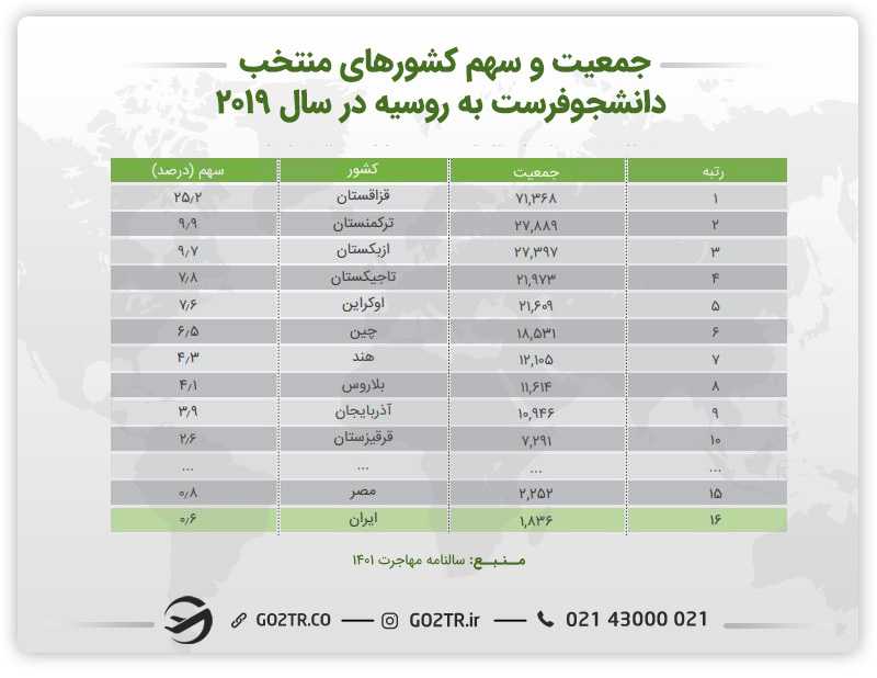 جدول جمعیت و سهم کشورهای دانشجوی فرست به روسیه