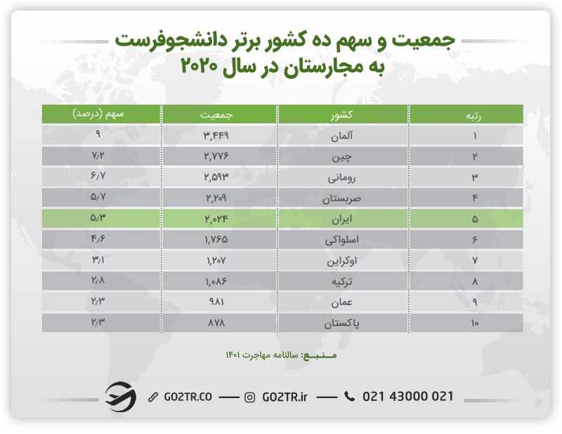 جدول جمعیت و سهم کشورهای دانشجو فرست به مجارستان
