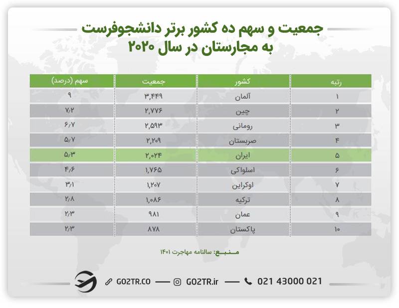 جدول جمعیت و سهم کشورهای دانشجو فرست به مجارستان