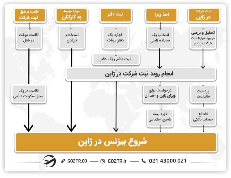 شروع بیزینس در ژاپن