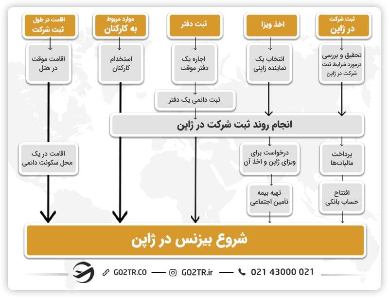 شروع بیزینس در ژاپن
