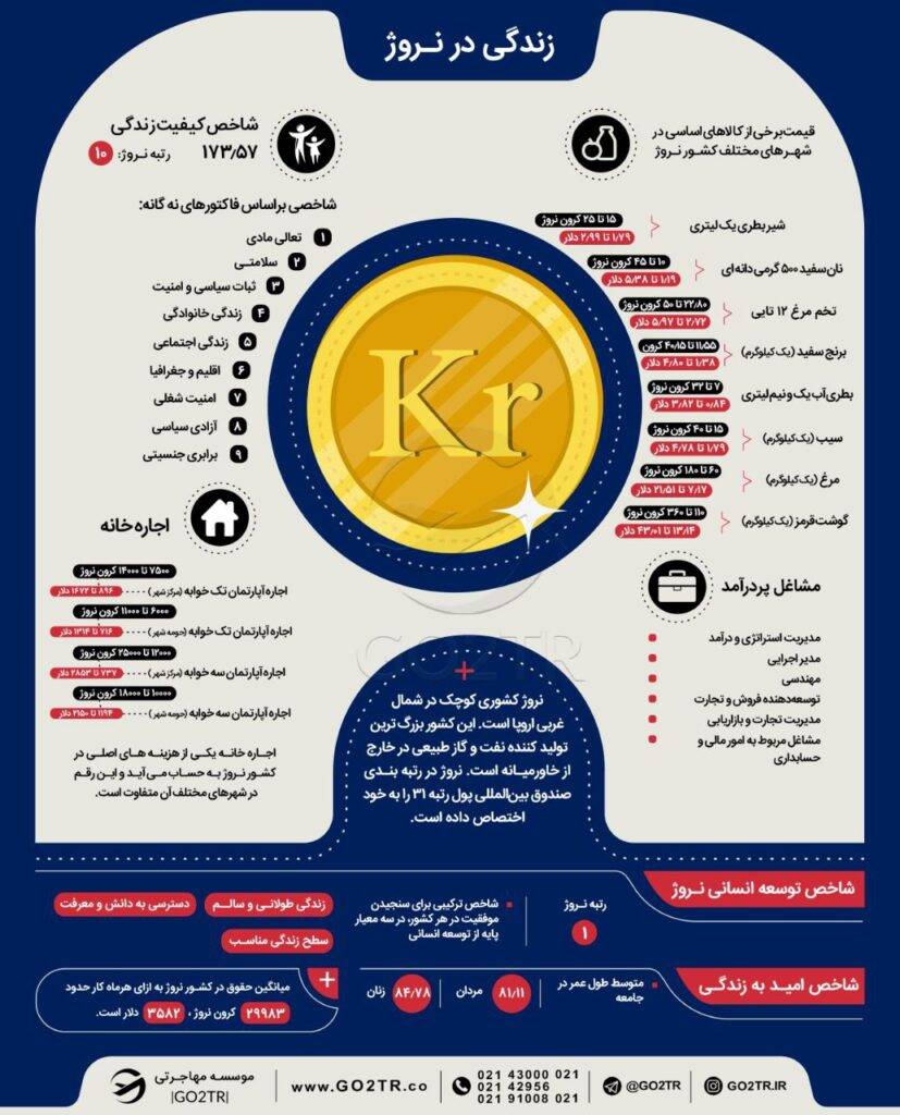 تحصیل رایگان در نروژ و هزینه زندگی در این کشور
