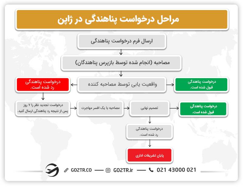 مراحل پناهندگی در ژاپن