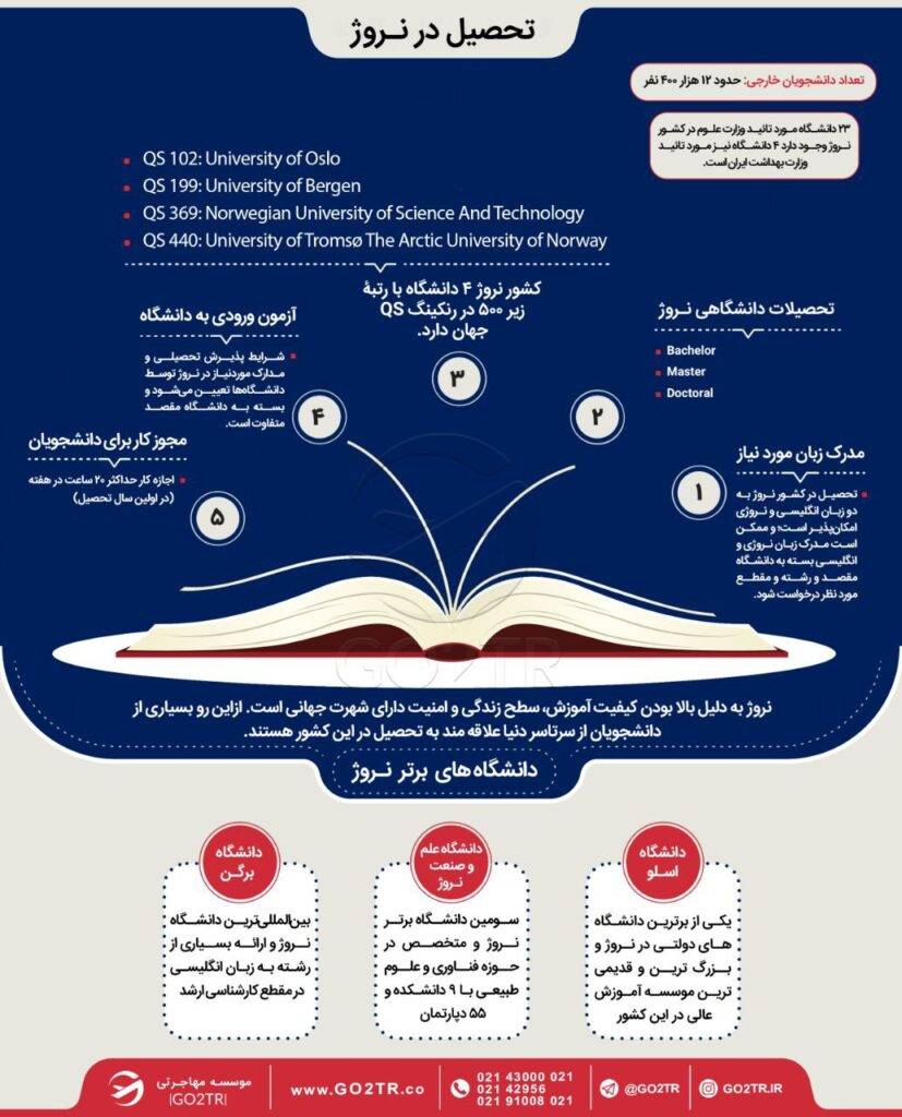 اینفوگرافی شرایط کلی تحصیل در دانشگاه های نروژ